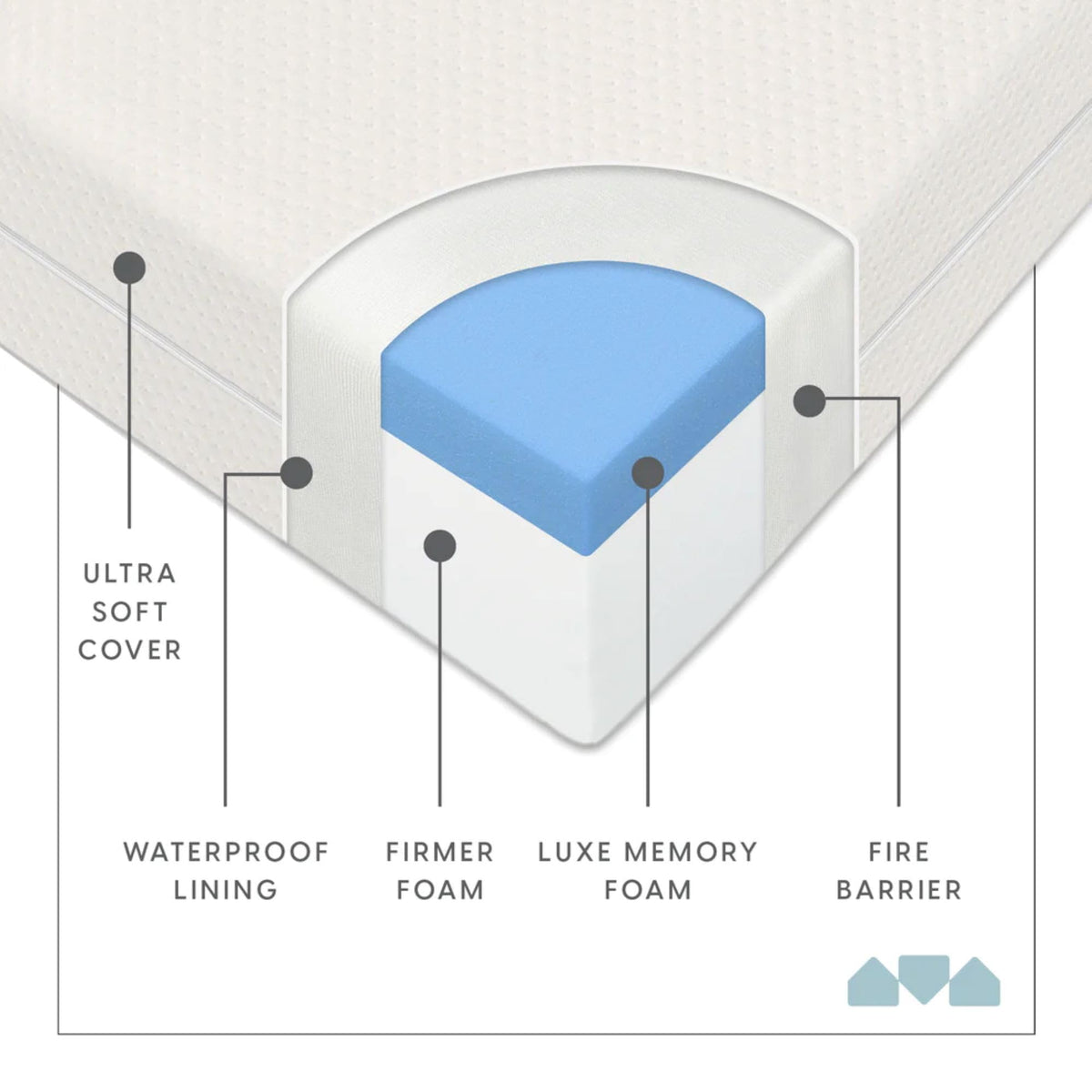 Infant Crib and Toddler Mattress, Machine Washable Waterproof Cover A4494